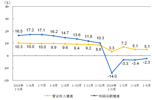各月累計(jì)營(yíng)業(yè)收入與利潤(rùn)總額同比增速